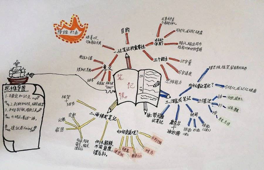 为我点赞,复旦教授科学笔记训练营"思维导图"大作业